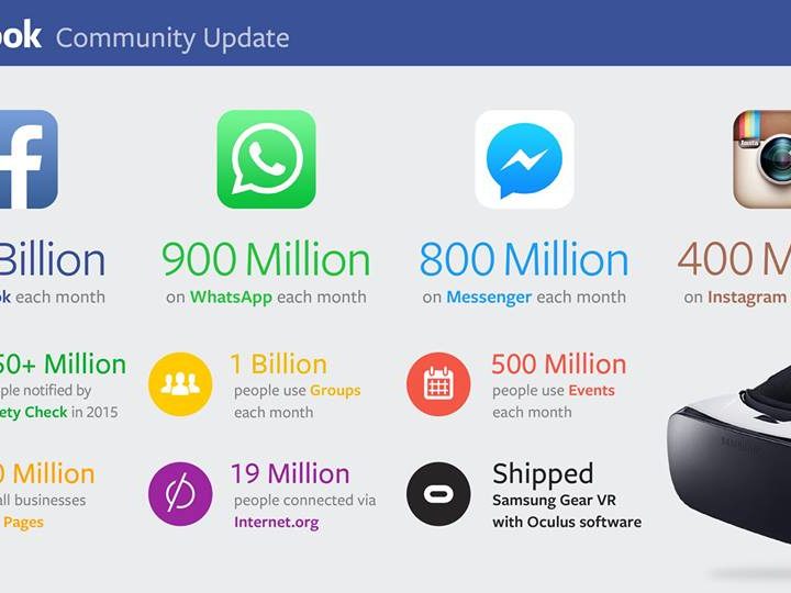 Tutti i numeri di Facebook secondo Mark Zuckerberg