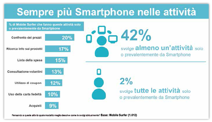 Il Mobile shopping è sempre più diffuso in Italia